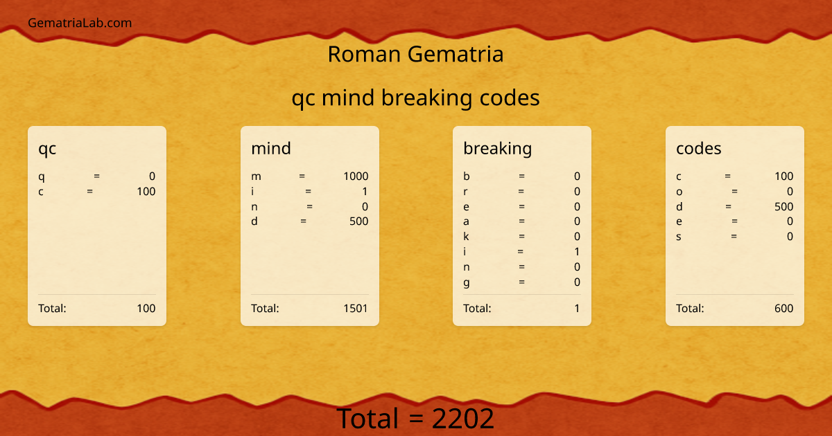 qc mind breaking codes in roman Gematria
